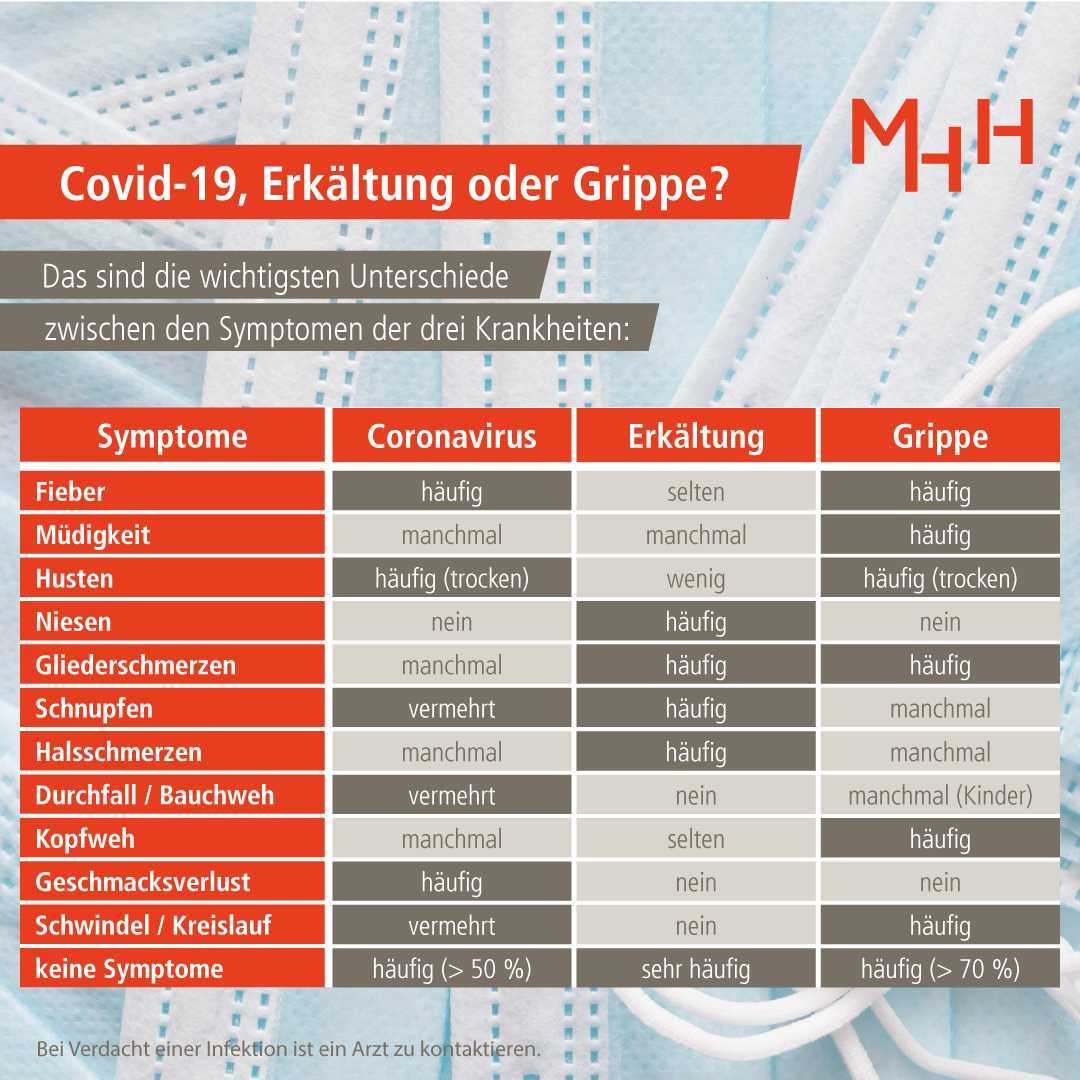 Die Tabelle zeigt einen Vergleich der Symptome bei Grippe, Erkältung und COVID-19. 
